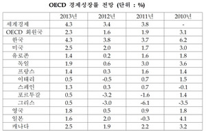 [NSP PHOTO]세계증시 美국채금리 유로화 국제유가 일제히 상승