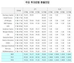 [NSP PHOTO][국제금융센터]주요 투자은행 환율 전망