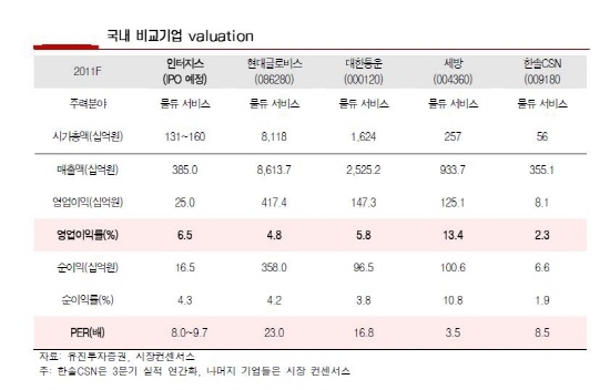 NSP통신-자료 제공 : 유진투자증권