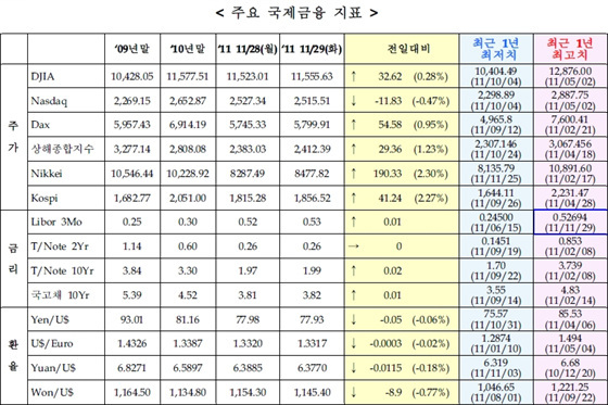 NSP통신-주요 국제금융지표.(자료=국제금융센터 제공)