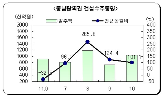 NSP통신-동남권 건설수주(경상)는 전년동월대비 지난 8월을 기점으로 두달 연속 내림세를 지속하고 있다.(자료=동남지방통계청 제공)