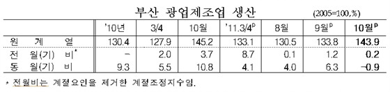 NSP통신-부산의 광업제조업 생산이 고무 및 플라스틱, 의복 등의 증가에도 불구하고 자동차와와 전기장비 등의 감소로 전년동월대비 감소하고 있다.(자료=동남지방통계청 제공)