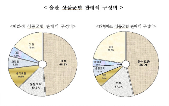 NSP통신-울산은 백화점 상품군별 판매액 구성비에 있어 의복, 음식료품 순인 부산 경남과는 달리 의복에 이어 운동오락이 2위를 차지하고 있다.(자료=동남지방통계청 제공)