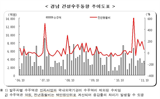 NSP통신-경남의 건설수주액은 전년동월대비 전달보다 상승한 부산 울산과는 달리 10월들어 감소세를 보이고 있다.(자료=동남지방통계청 제공)