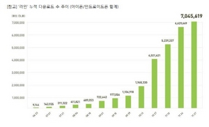 [NSP PHOTO]네이버재팬 모바일메신저 라인, 연내 1000만 다운 달성 전망