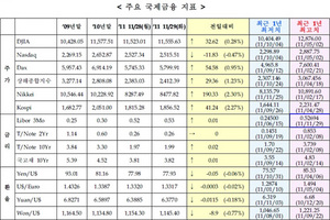 [NSP PHOTO]세계증시 美국채금리 국제유가 상승, 유로화 약보합