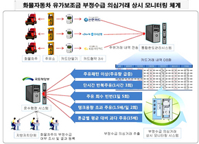 [NSP PHOTO]화물차 유가보조금, 상시점검시스템 본격가동 부정수급 퇴출