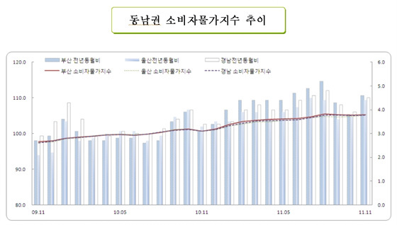 NSP통신-부산 울산 경남 지역의 소비자물가 상승률이 일제히 4%대로 다시 올라서고 있다.(자료=동남지방통계청 제공)