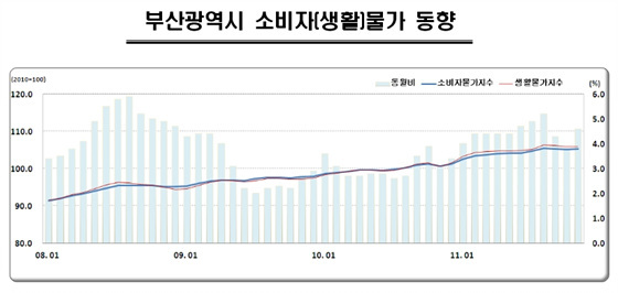 NSP통신-일반소비자들이 체감하는 부산의 생활물가지수가 전년동월대비 5.3%로 올라서고 있다.(자료=동남지방통계청 제공)