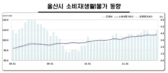 NSP통신-울산은 시내버스료(15.7%) 석유류(15.2%) 도시가스(14.0%) 등 생활관련 요금들이 물가상승을 주도하고 있다.(자료=동남지방통계청 제공)