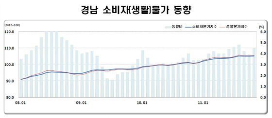 NSP통신-경남은 부산 울산에 비해 하수도료(9.9%)와 상수도료(8.0%) 전세(7.8%) 등의 상승폭이 큰것으로 나타나고 있다.(자료=동남지방통계청 제공)