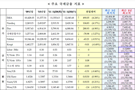 NSP통신-(자료=국제금융센터 제공)