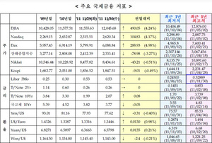 [NSP PHOTO]미 유럽 증시 국채금리 유가 상승, 중 일 증시 달러 하락