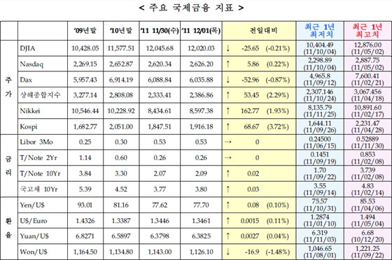 NSP통신-(자료=국제금융센터 제공)