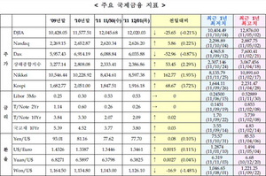[NSP PHOTO]미국 유럽 증시 국제유가 하락, 美 국채 중 일 증시 상승