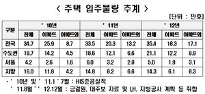 [NSP PHOTO]내년 주택입주 예정 물량 35만4000가구…아파트 18만3000가구 예상