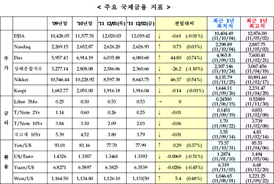 NSP통신-(자료=국제금융센터 제공)