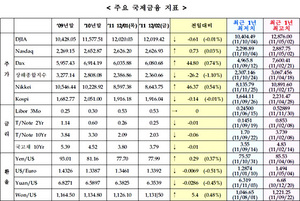 [NSP PHOTO]유럽증시 상승 미 일 약보합, 美국채하락 국제유가상승