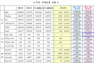 [NSP PHOTO]미 유럽 일본 증시 국제유가 일제상승, 미달러화 강보합