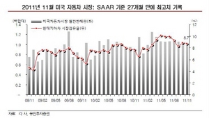 [NSP PHOTO]12월 미국 자동차판매, 연중 최고치 전망…124만7천대 돌파 예상