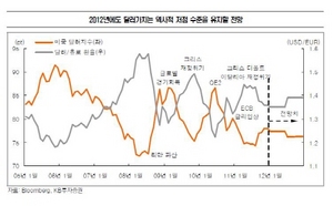 [NSP PHOTO]내년 한국·중국 달러 환율, 2011년 대비 최대 5.2% 하락전망