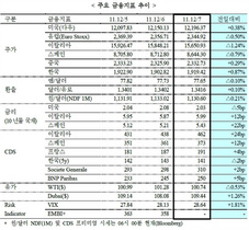 [NSP PHOTO]증시 미국혼조 유럽하락, 미달러화 국채금리 유가 약세