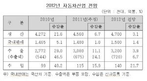 [NSP PHOTO]2012년 자동차판매 전망…올해대비 내수 1.4%·수출 3.9% 증가