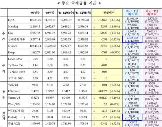 NSP통신-(자료=국제금융센터 제공)
