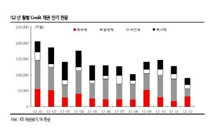 [NSP PHOTO]2012년 크레딧채권 총 만기도래 169조5000억원…상반기 집중