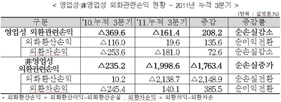 NSP통신-조사대상 : 12월결산 유가증권시장 상장법인 663개사 중 612개사 (금융업과 결산기 변경 등으로 실적비교가 불가능한 51개사 제외) 자료제공 : 한국거래소, 한국상장회사협의회