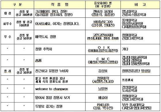 NSP통신-수상작 현황 (창원시 제공)