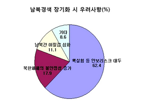 [NSP PHOTO]북한전문가 81.2% 대북유연화조치 공감…北 추가도발우려 때문