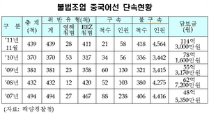 [NSP PHOTO]최규성의원, 불법조업 중국어선문제 전면 대응요구…인상벌금 1억원, 언 발에 오줌누기