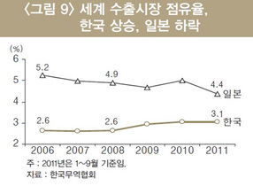 [NSP PHOTO]엔고장기화 수출경쟁전선 아시아로 확대