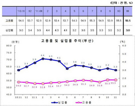 [NSP PHOTO]부산, 11월 실업률 3% 유지 고용률 1.5%포인트 상승