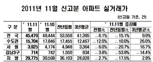 [NSP PHOTO]11월 전국아파트 가격 15,1%↓… 실거래자료 4만 5479건 공개