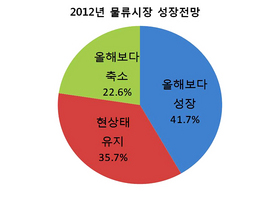 [NSP PHOTO]내년 물류시장 성장률 1.15% 불과…전문가 22.6% 물류시장 축소 전망