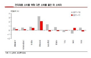 [NSP PHOTO]미 소매판매 부진, 건설자재·식료품·외식 등 감소 원인…개선추세 유지