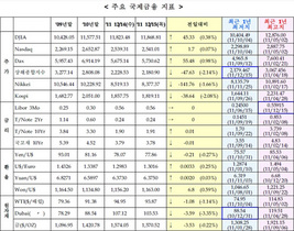 [NSP PHOTO]미국 유럽증시 美국채금리 상승, 유로화강세 유가하락