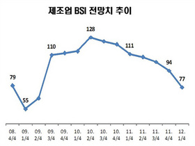 [NSP PHOTO]2012년 국내 경기 급속냉각…이미 내년 1분기 하락세 진행