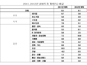 [NSP PHOTO]기업들, 내년 설비투자 확대 애로사항 73.5% 경기 불확실성 지적