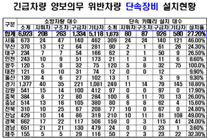 [NSP PHOTO]소방차에 감시카메라 설치,…출동로 방해시 과태료 처분