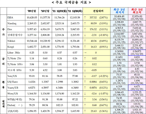 NSP통신-(자료=국제금융센타 제공)