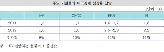 NSP통신-(자료=산은경제연구소 국제경제팀 제공)