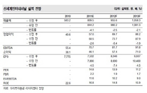 [NSP PHOTO]신세계 4분기 실적 기대감↓…매출성장률 20% 하회 가능성