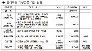 [NSP PHOTO]롯데자이언츠, 2011시즌 적립 기부금품 부산시 기탁