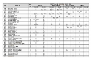 [NSP PHOTO]올해 1순위 마감 92% 지방…인기아파트 당첨 커드라인 4점