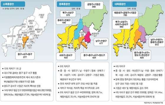 NSP통신-부산발전연구원이 마련한 부산 자치구 통폐합 안. 좌로부터 소촉 중폭 대폭 등 3개안으로 이뤄졌으며 이중 중 대폭은 현실성이 결여됐다는 지적을 받고 있다. (부산발전연구원 제공)