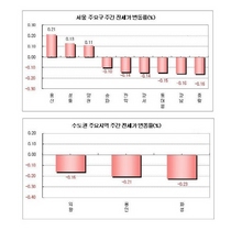 [NSP PHOTO][전세동향]강남 학군움직임 없어 급매물↑…신도시·경기 1천만원 하락