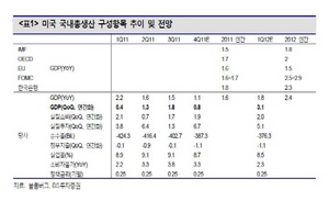 [NSP PHOTO]미국 4분기이후 경기회복 본격화…4분기GDP 3분기보다 낮을 전망